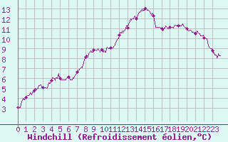 Courbe du refroidissement olien pour Niort (79)