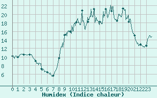 Courbe de l'humidex pour Prmery (58)