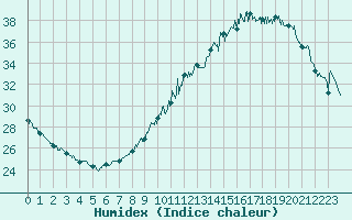 Courbe de l'humidex pour Agen (47)