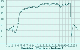 Courbe de l'humidex pour Dunkerque (59)