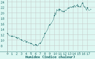 Courbe de l'humidex pour Saint-Auban (26)