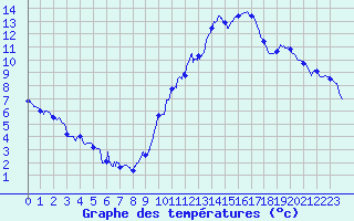 Courbe de tempratures pour Millau - Soulobres (12)