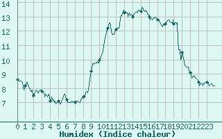 Courbe de l'humidex pour Nice (06)