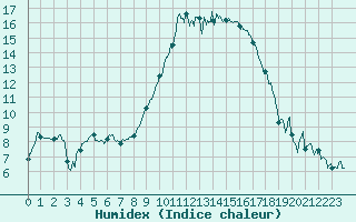 Courbe de l'humidex pour Bastia (2B)