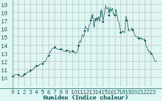 Courbe de l'humidex pour Toulouse-Blagnac (31)