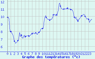 Courbe de tempratures pour Leucate (11)