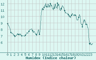 Courbe de l'humidex pour Dinard (35)