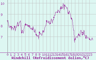 Courbe du refroidissement olien pour Ploumanac