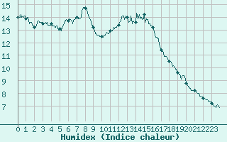 Courbe de l'humidex pour Bourges (18)