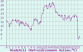 Courbe du refroidissement olien pour Cap Pertusato (2A)
