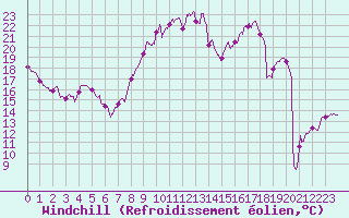 Courbe du refroidissement olien pour Tarbes (65)