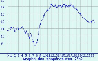 Courbe de tempratures pour Quiberon-Arodrome (56)