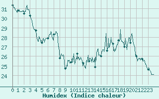 Courbe de l'humidex pour Le Bourget (93)