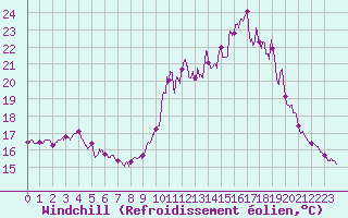 Courbe du refroidissement olien pour La Roche-sur-Yon (85)