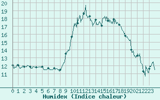 Courbe de l'humidex pour Bziers Cap d'Agde (34)