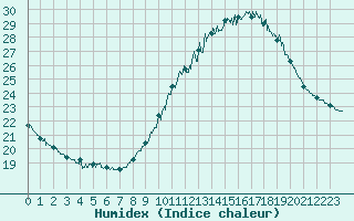 Courbe de l'humidex pour Orange (84)