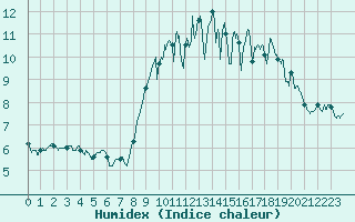 Courbe de l'humidex pour Lorient (56)