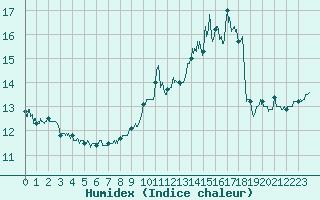 Courbe de l'humidex pour Saint-Etienne (42)