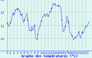 Courbe de tempratures pour Besanon (25)