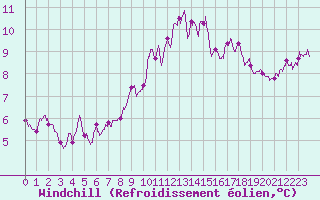 Courbe du refroidissement olien pour Carcassonne (11)