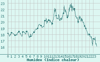 Courbe de l'humidex pour Lorient (56)