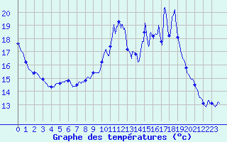 Courbe de tempratures pour Chteau-Chinon (58)