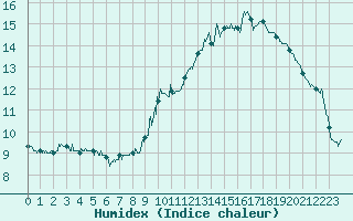 Courbe de l'humidex pour Brive-Souillac (19)
