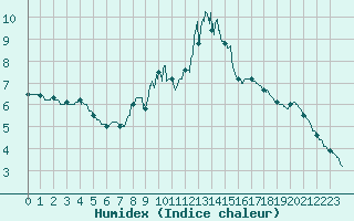 Courbe de l'humidex pour Mont-Saint-Vincent (71)