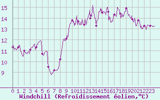 Courbe du refroidissement olien pour Saint-Vaast-la-Hougue (50)