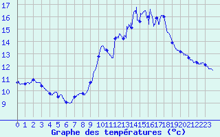 Courbe de tempratures pour Mcon (71)