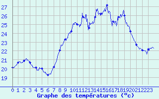 Courbe de tempratures pour Ile du Levant (83)