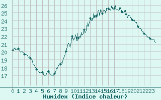 Courbe de l'humidex pour Montlimar (26)