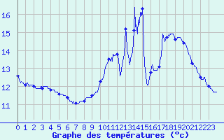 Courbe de tempratures pour Garlin (64)