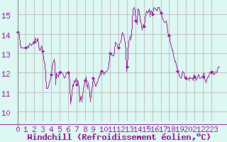 Courbe du refroidissement olien pour Ile de Groix (56)