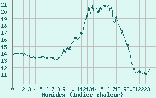 Courbe de l'humidex pour Nmes - Garons (30)