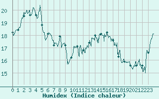 Courbe de l'humidex pour Cap Bar (66)