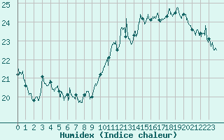 Courbe de l'humidex pour Cap de la Hague (50)