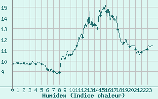 Courbe de l'humidex pour Ile du Levant (83)