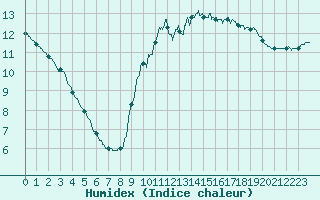 Courbe de l'humidex pour Pointe de Socoa (64)