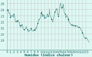 Courbe de l'humidex pour Metz-Nancy-Lorraine (57)