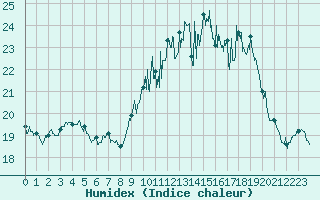 Courbe de l'humidex pour Angers-Marc (49)