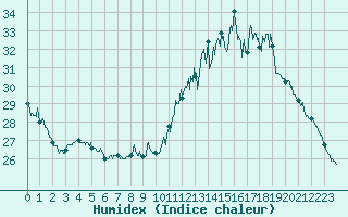 Courbe de l'humidex pour Toulouse-Francazal (31)