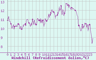 Courbe du refroidissement olien pour Brive-Souillac (19)