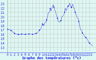 Courbe de tempratures pour Servoz (74)