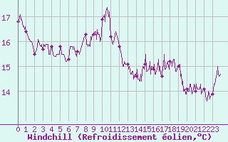 Courbe du refroidissement olien pour Noirmoutier-en-l