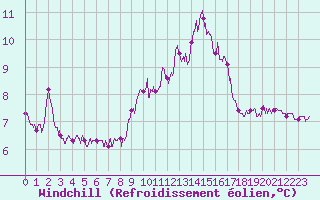 Courbe du refroidissement olien pour Ile du Levant (83)