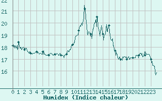 Courbe de l'humidex pour Porquerolles (83)