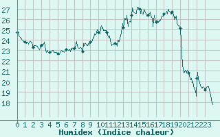 Courbe de l'humidex pour Tarbes (65)