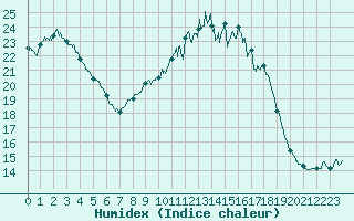 Courbe de l'humidex pour Chteau-Chinon (58)