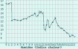 Courbe de l'humidex pour Laval (53)